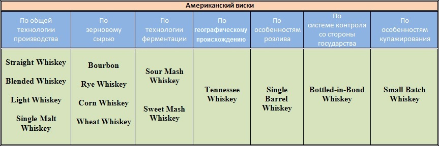 Виски какой род в русском языке. «Классификация виски». Классификация американского виски. Классификация виски таблица. Градация виски.